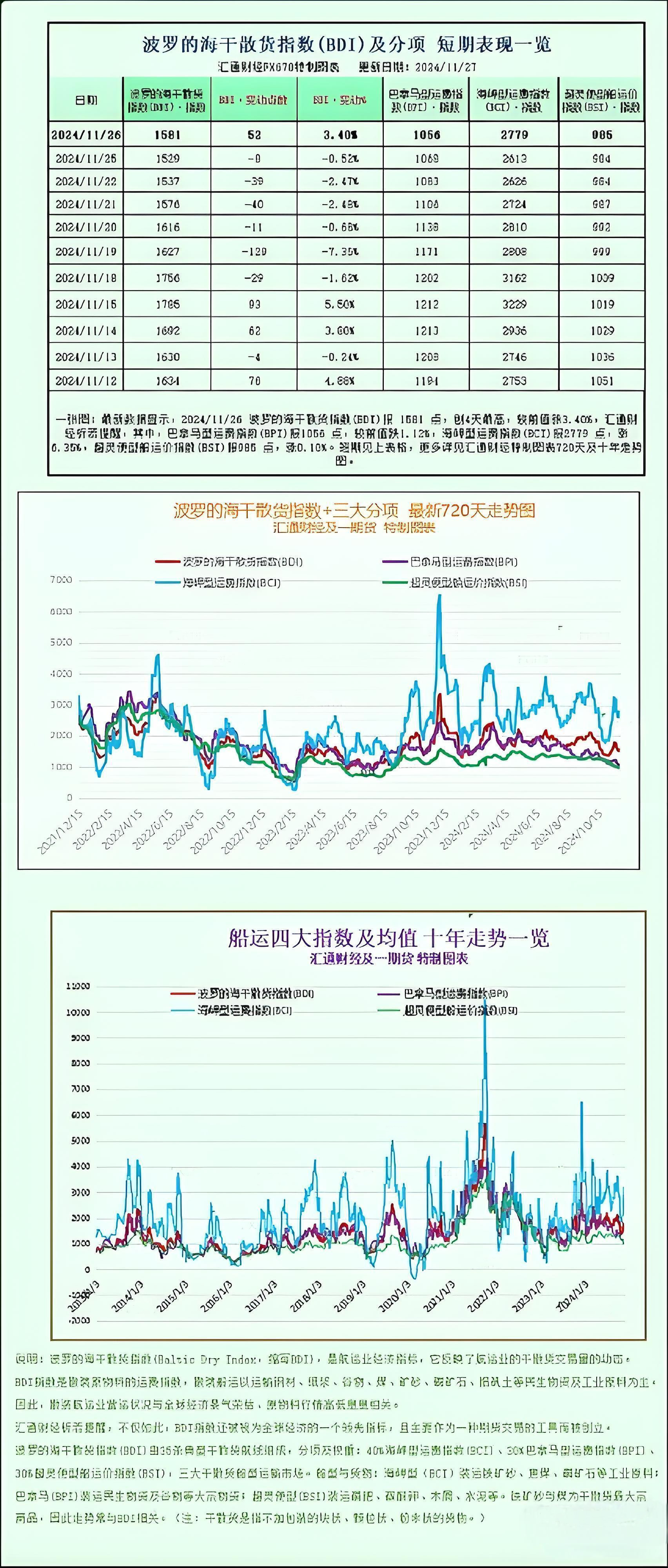 Baltic freight index rebounds, capesize ships become key